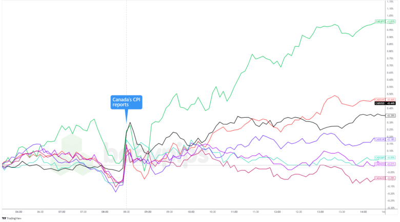 Canada’s Inflation Returns to 2.0% in October After September Dip ...
