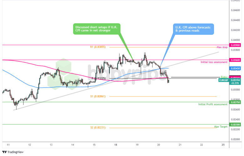 EUR/GBP 1-Hour Forex Chart by TradingView