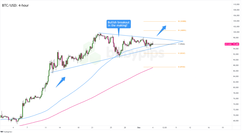 Chart Art: Bitcoin (BTC/USD) Remains Supported Inside A Continuation ...