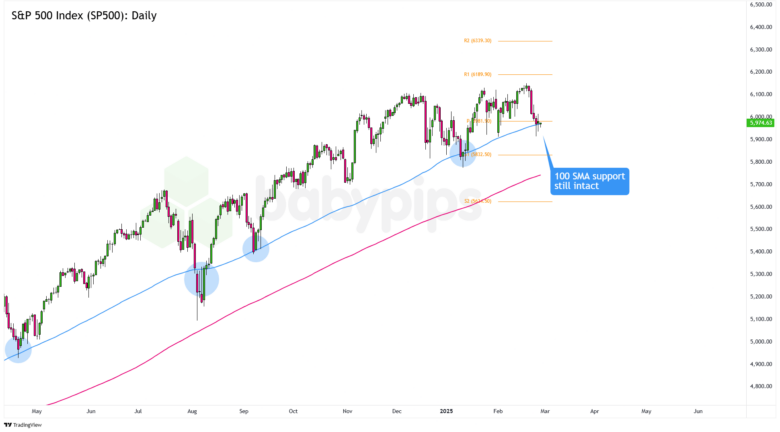 Chart Art: S&P 500 Index (SP500) to Find Support at 6,000? - Babypips.com