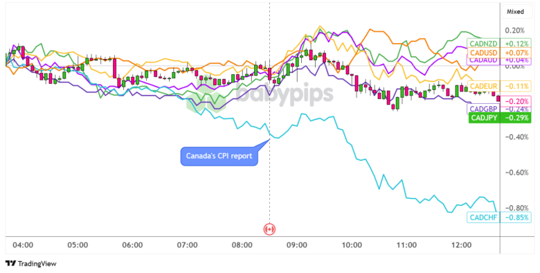 Canada’s CPI Steady at 1.7% in May But CAD Fails To Sustain Gains ...