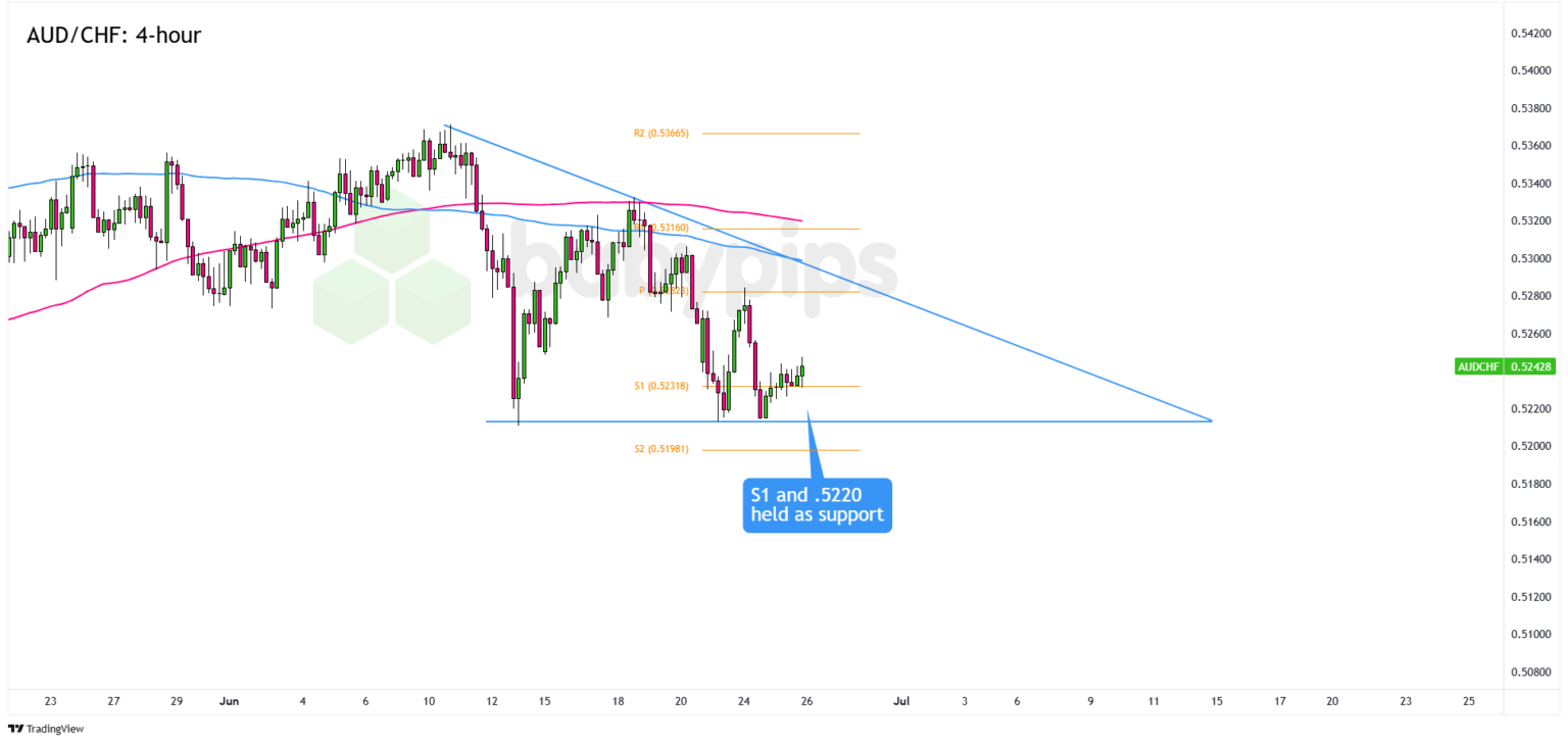 Chart Art AUD/CHF Just Bounced From a Triangle Support!