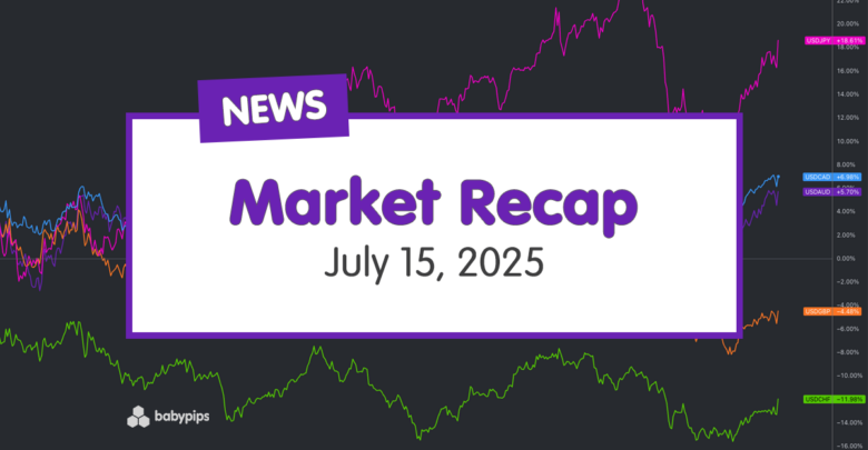 Daily Broad Market Recap – July 15, 2025