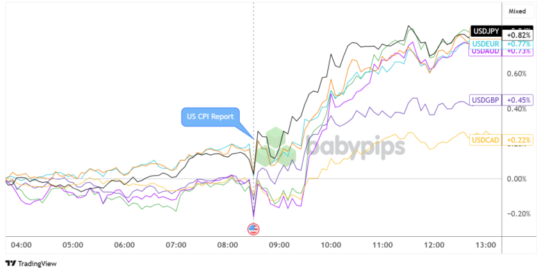 USD Higher As Upbeat June CPI Dampened Fed Rate Cut Hopes
