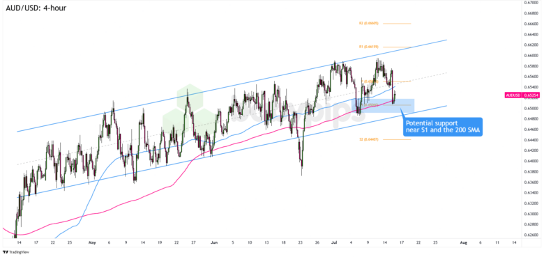Chart Art: Is AUD/USD Ready to Extend Its Months-Long Trend?