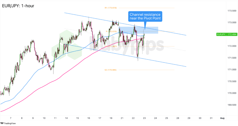 FX Watch: EUR/JPY and EUR/GBP’s Resistance Levels in Case of a Dovish ECB Event