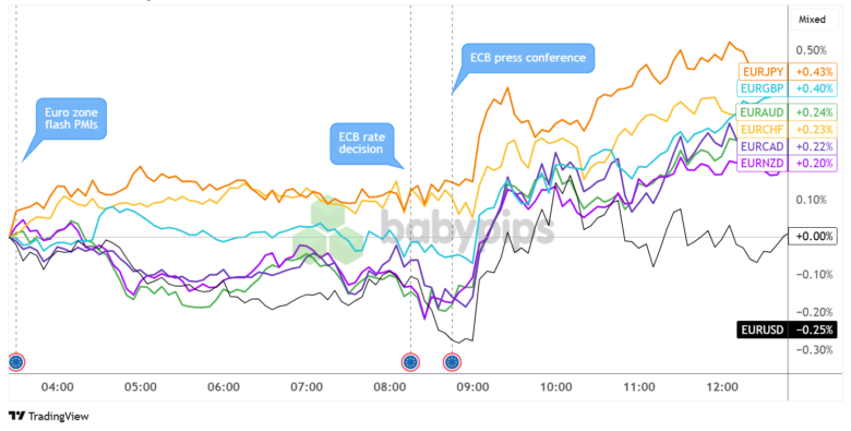 ECB Kept Rates On Hold As Expected, EUR Higher After Lagarde’s Presser