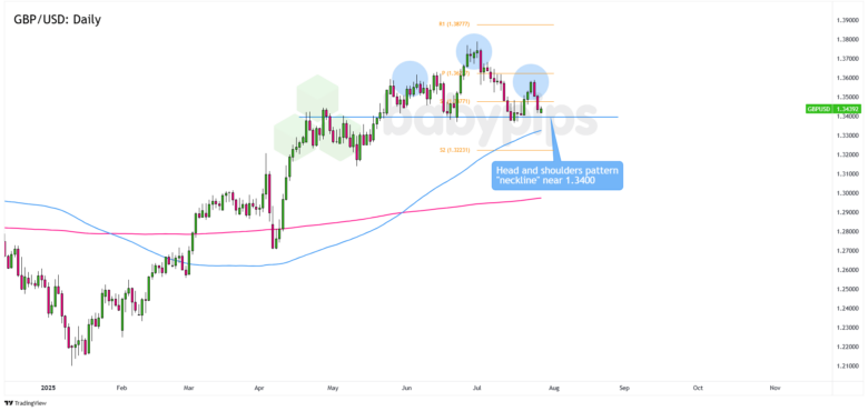 Chart Art: GBP/USD Is Hovering Near a Reversal Trigger