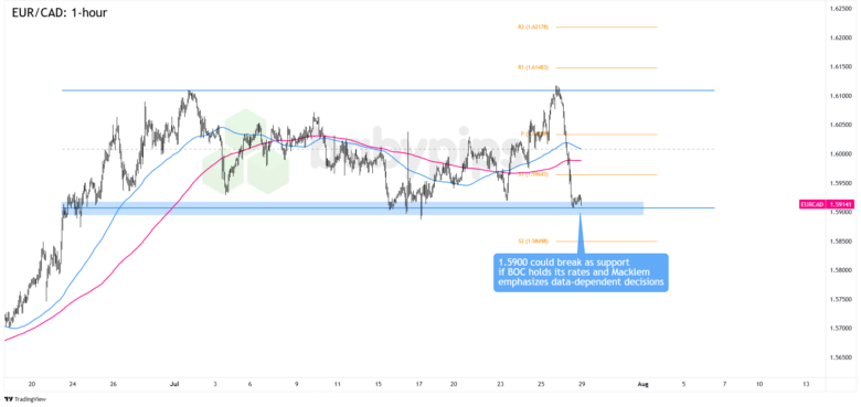 FX Watch: EUR/CAD and CAD/CHF’s Range Breakout Plays if BOC Holds Its Rates Steady