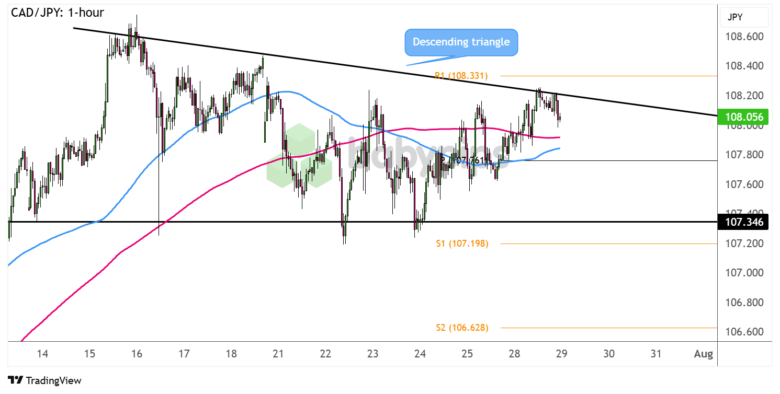 FX Watch: NZD/CAD and CAD/JPY Setups In Case the BOC Turns Dovish