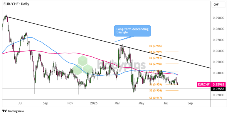 Chart Art: EUR/CHF Approaching Long-Term Triangle Support