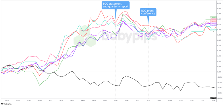 BOC Holds at 2.75% While Inflation and Trade Risks Cloud Outlook