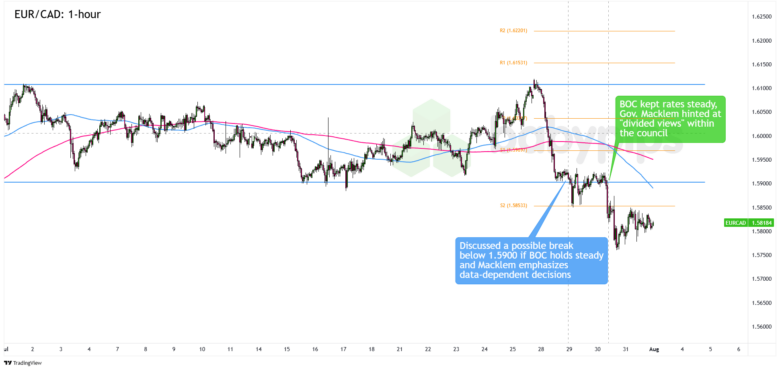 Premium Watchlist Recap: BOC Monetary Policy Statement for July 2025