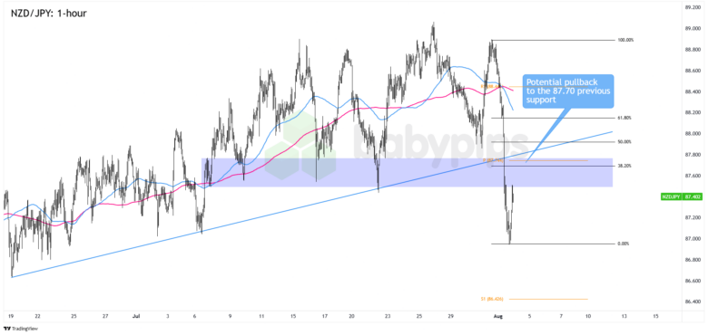 FX Watch: NZD/JPY and EUR/NZD’s Pullback Setups if New Zealand’s Q2 Jobs Disappoint