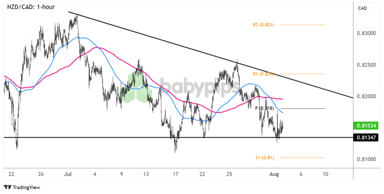 FX Watch: GBP/NZD Resistance and NZD/CAD Support If NZ Jobs Data Beats Estimates