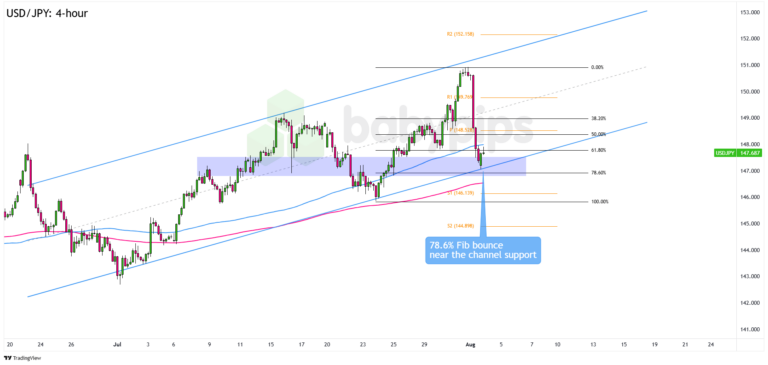 Chart Art: USD/JPY’s Trend Support After Friday’s Selloff - Babypips.com