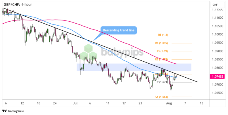 Chart Art: GBP/CHF Area of Interest At Descending Trend Line