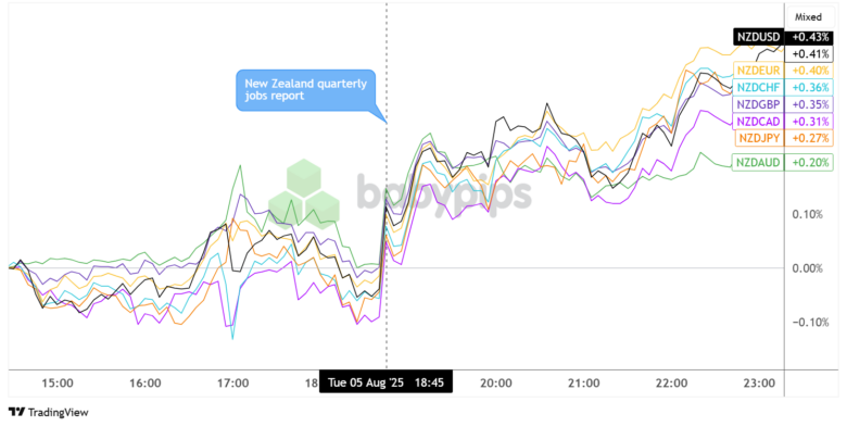 Kiwi Higher Thanks To Solid Wage Growth Despite Dip in NZ Q2 2025 Employment