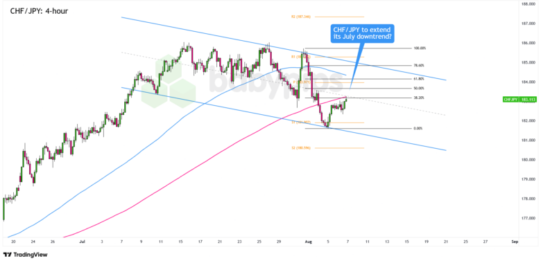 Chart Art: CHF/JPY’s Potential Trend Pullback Levels