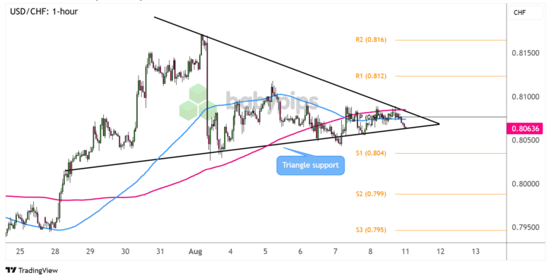 FX Watch: GBP/USD and USD/CHF Setups If the U.S. CPI Falls Short