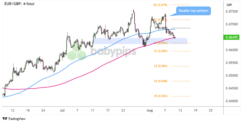 Chart Art: Is EUR/GBP Forming a Reversal Pattern?