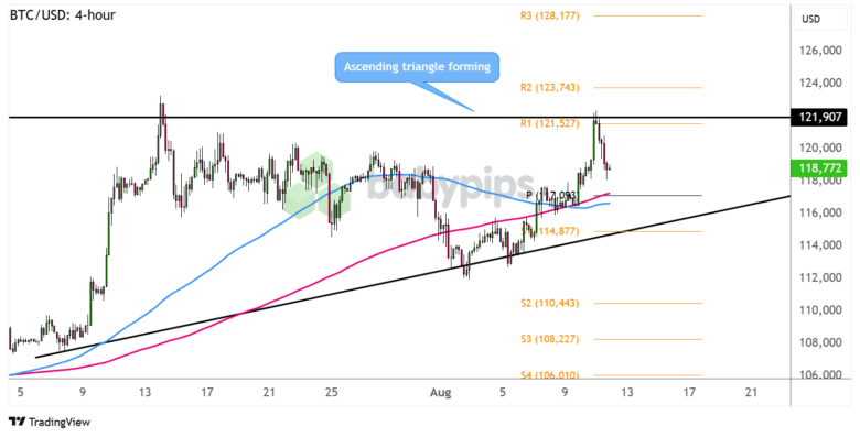 Chart Art: Bitcoin (BTC/USD) Edging Higher in Ascending Triangle Formation