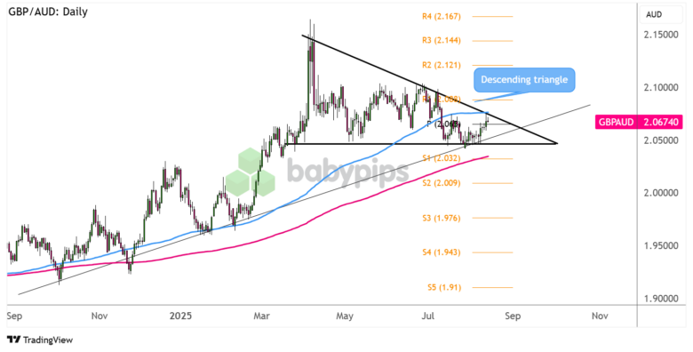 Chart Art: GBP/AUD Long-Term Trend Line Bounce
