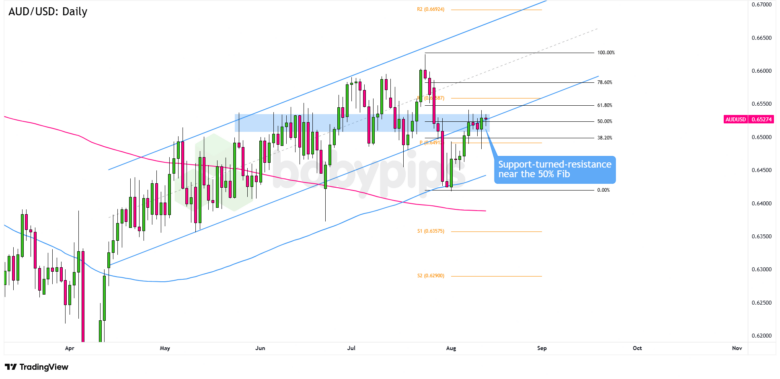 Chart Art: AUD/USD’s Long-Term Break and Retest Levels