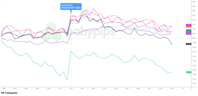 AUD Rallies After Jobs Report Pushes RBA Rate Cut Odds Toward November