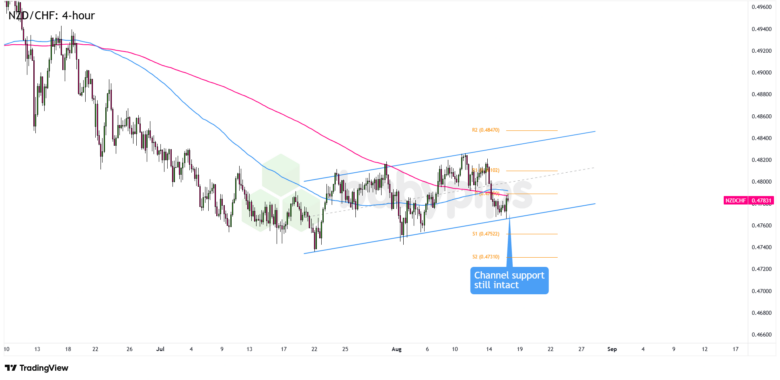 Chart Art: NZD/CHF Looks Ready to Extend a Month-Long Uptrend!