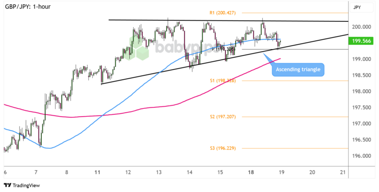 FX Watch: GBP/AUD and GBP/JPY Setups If the U.K. CPI Fails to Impress