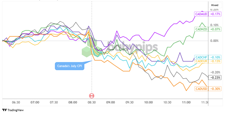CAD Took Hits After Annual Headline CPI Fell to 1.7% In July