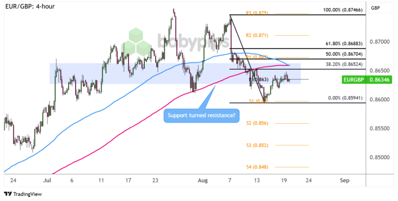 Chart Art: EUR/GBP Pulling Back To Broken Double Top Neckline