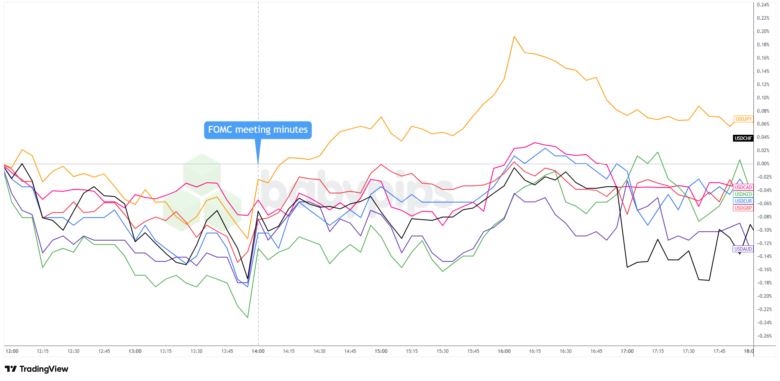 Dollar Edges Higher After FOMC Minutes Show Inflation Fears Outweigh Jobs Concerns