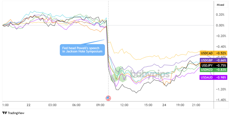 USD Slips After Powell Pivoted Closer to Rate Cuts in Jackson Hole