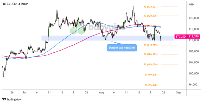 Chart Art: Bitcoin (BTC/USD) Testing Reversal Pattern Neckline!