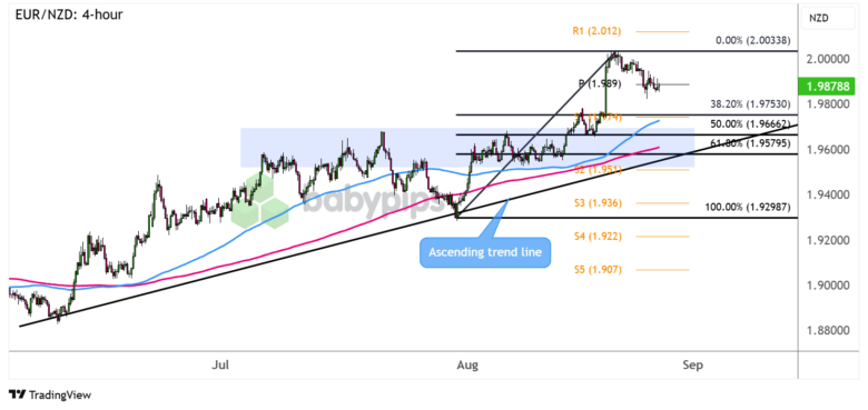 Chart Art: EUR/NZD Approaching Uptrend Correction Zone