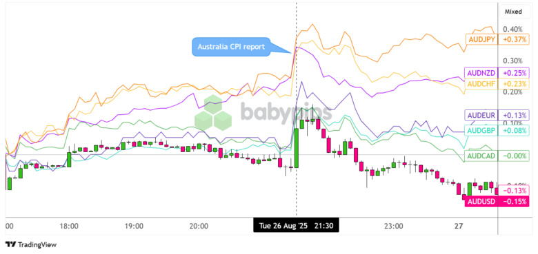 AUD Jumps As Australia’s July CPI Dampened RBA Easing Hopes, But Gains Limited