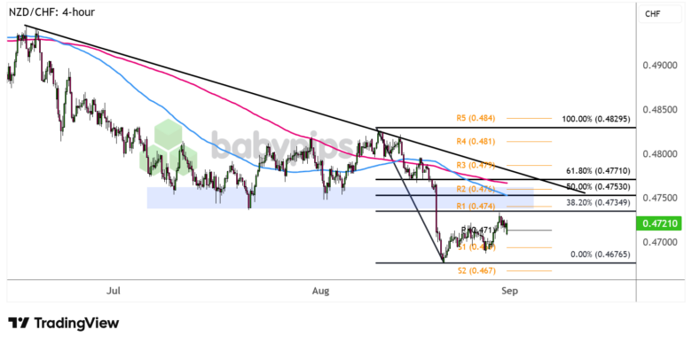 Chart Art: Can NZD/CHF Sustain Its Downtrend?