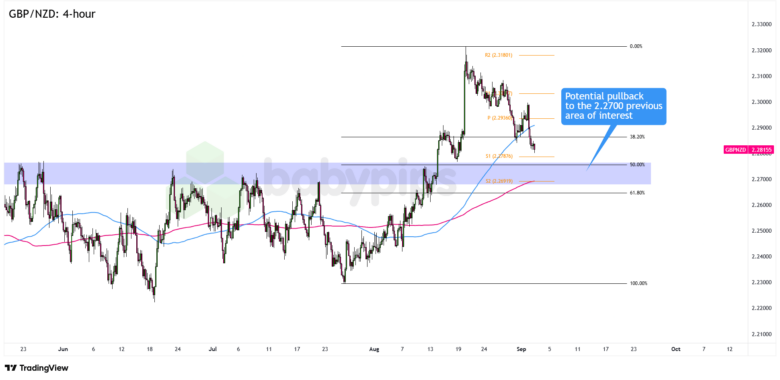 Chart Art: GBP/NZD’s Potential Pullback to a Previous Resistance