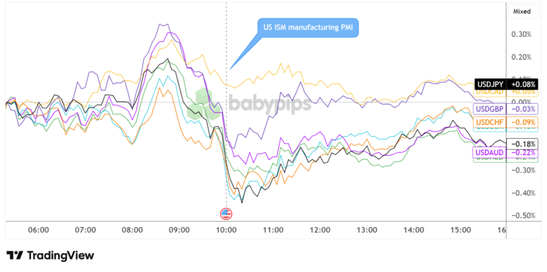 U.S. August ISM Manufacturing PMI Reflected Industry Contraction For Sixth Consecutive Month