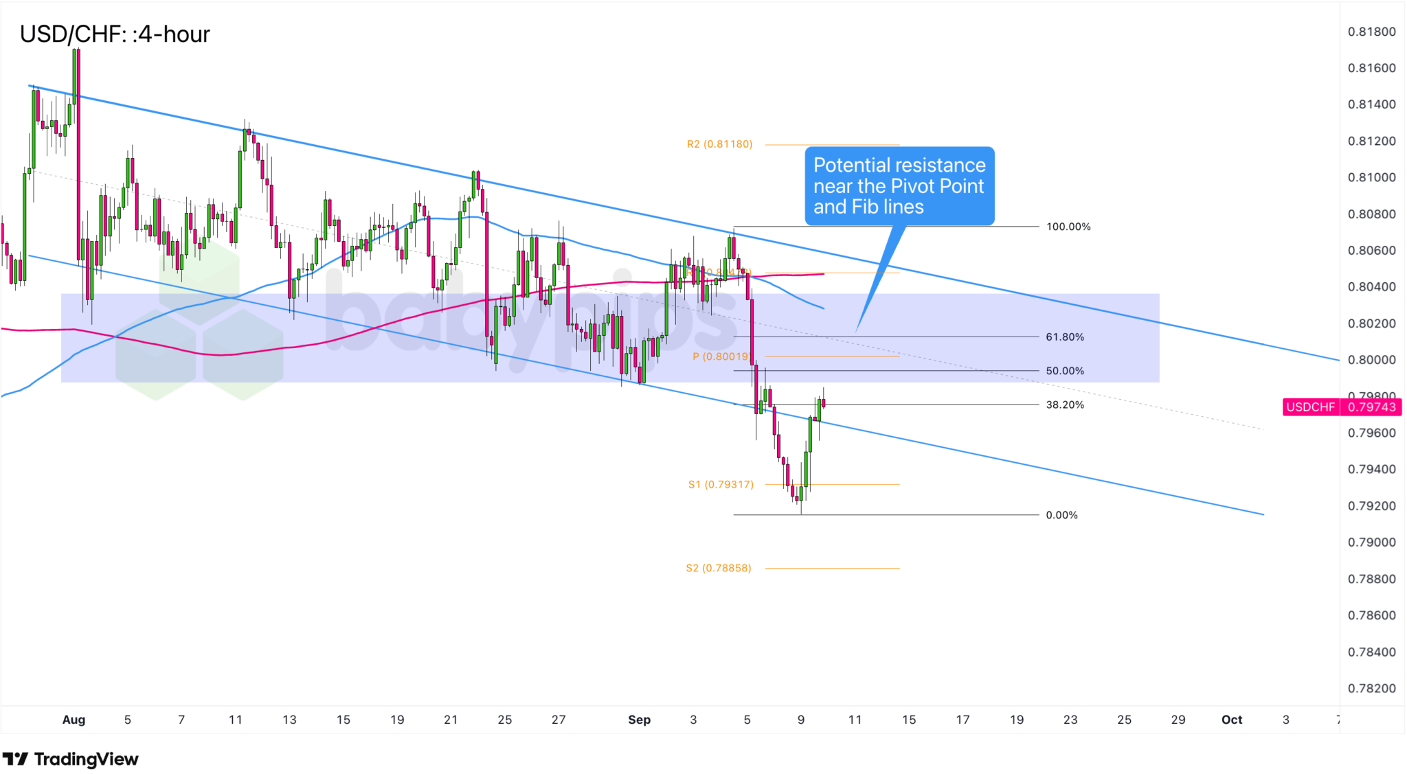 Chart Art USD/CHF’s Trend Pullback Opportunity