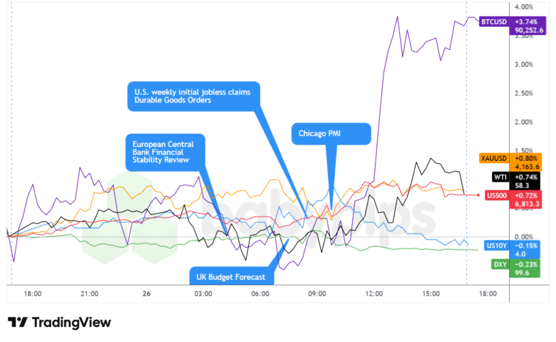 Dollar Index, Gold, S&P 500, Oil, U.S. 10-yr Yield, Bitcoin Overlay Chart by TradingView