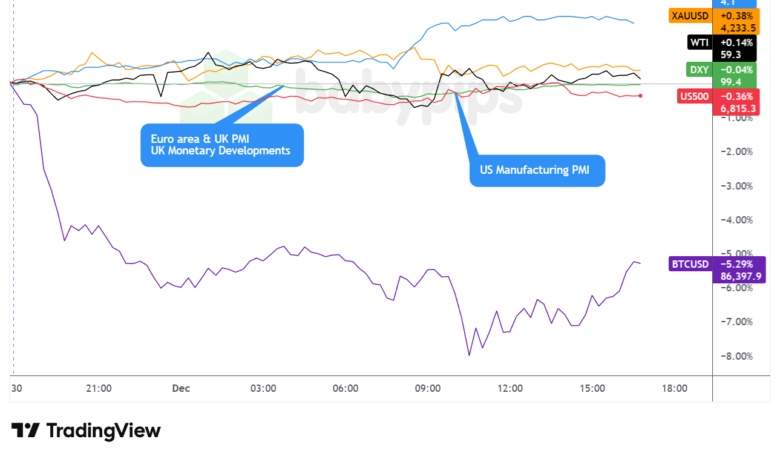 Dollar Index, Gold, S&P 500, Oil, U.S. 10-yr Yield, Bitcoin Overlay Chart by TradingView