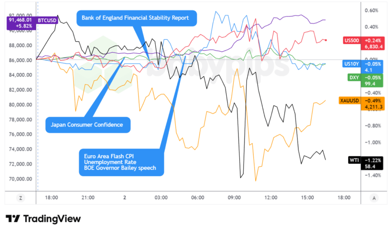 Dollar Index, Gold, S&P 500, Oil, U.S. 10-yr Yield, Bitcoin Overlay Chart by TradingView