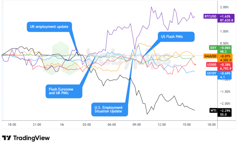 Dollar Index, Gold, S&P 500, Oil, U.S. 10-yr Yield, Bitcoin Overlay Chart by TradingView