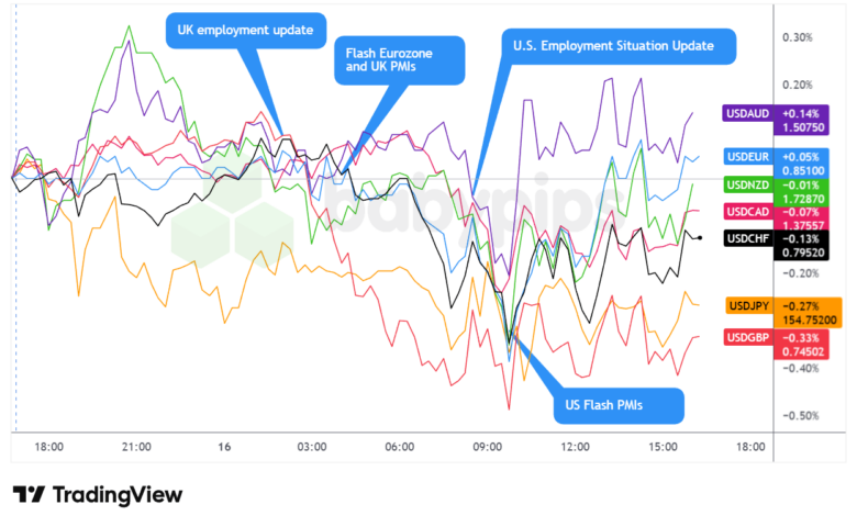 Overlay of USD vs. Majors Forex Chart by TradingView