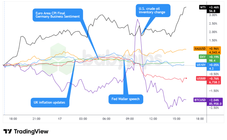 Dollar Index, Gold, S&P 500, Oil, U.S. 10-yr Yield, Bitcoin Overlay Chart by TradingView