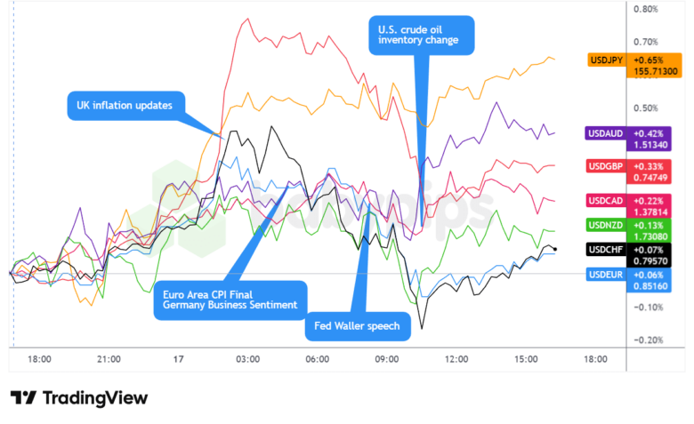 Overlay of USD vs. Majors Forex Chart by TradingView