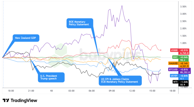 Dollar Index, Gold, S&P 500, Oil, U.S. 10-yr Yield, Bitcoin Overlay Chart by TradingView